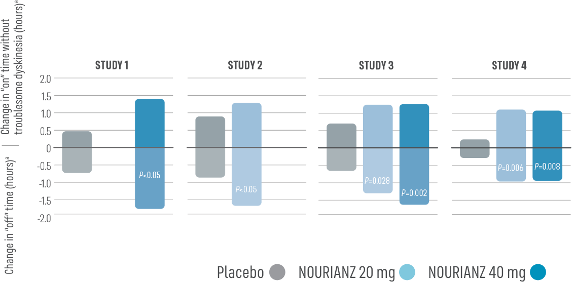Bar chart shows NOURIANZ® (istradefylline) reduced “off” time and increased good “on” time in all 4 studies