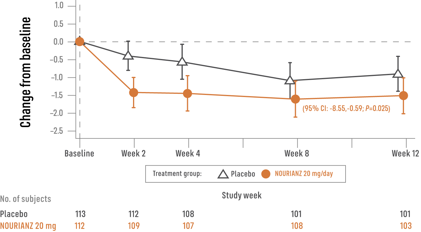 Graph indicating the significant decrease in % of awake time spent in the “off” state at Week 12 for study 2. Nearly 2x reduction in % of awake time spent in the “off” state vs placebo