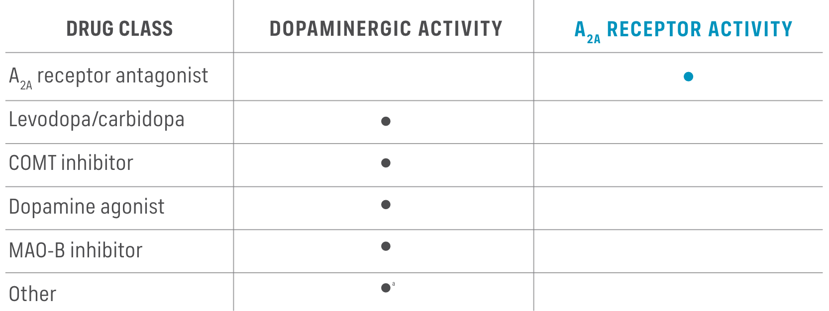 Table with drug class and dopamine and A2A receptor activity and how NOURIANZ® (istradefylline) is different than other adjunctive treatments for “off” episodes in Parkinson’s disease