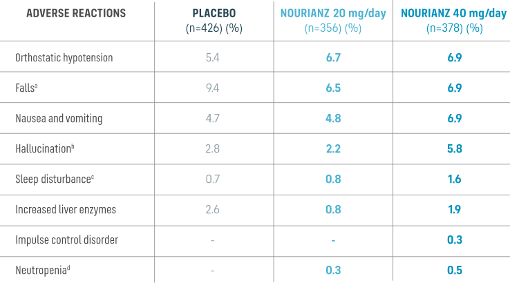 Table shows NOURIANZ® (istradefylline) treatment-emergent adverse effects of special interest